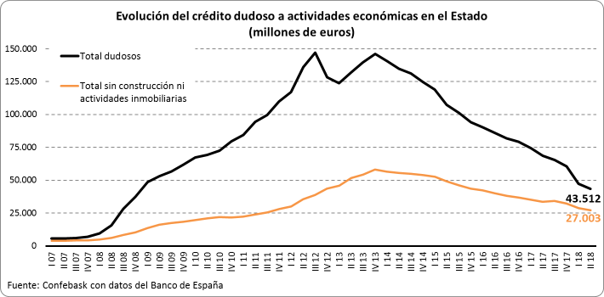 Crédito dudoso a actividades económicas