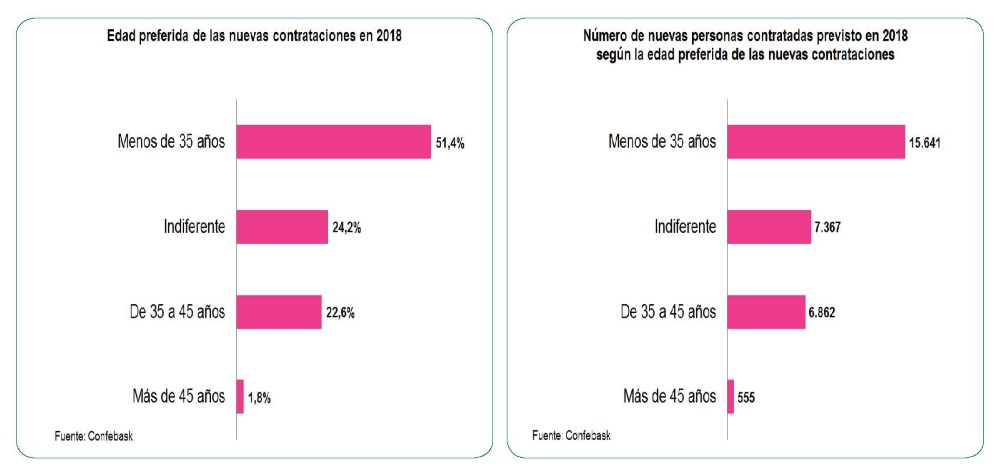 Edad y número de contratos