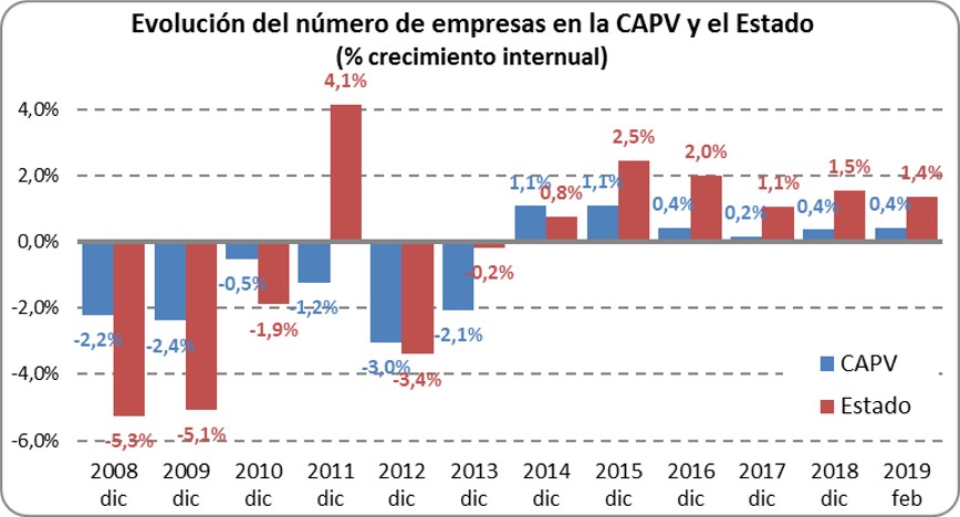 Evolución del número de empresas en la CAPV y el Estado: crecimiento interanual