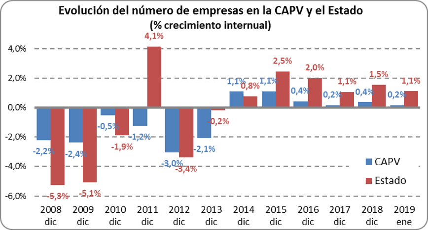 Evolución del número de empresas en la CAPV y el Estado: crecimiento interanual