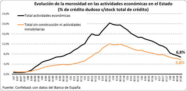 Evolucion morosidad según actividad económica