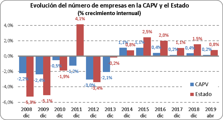 Evolución del número de empresas en la CAPV y el Estado: crecimiento interanual