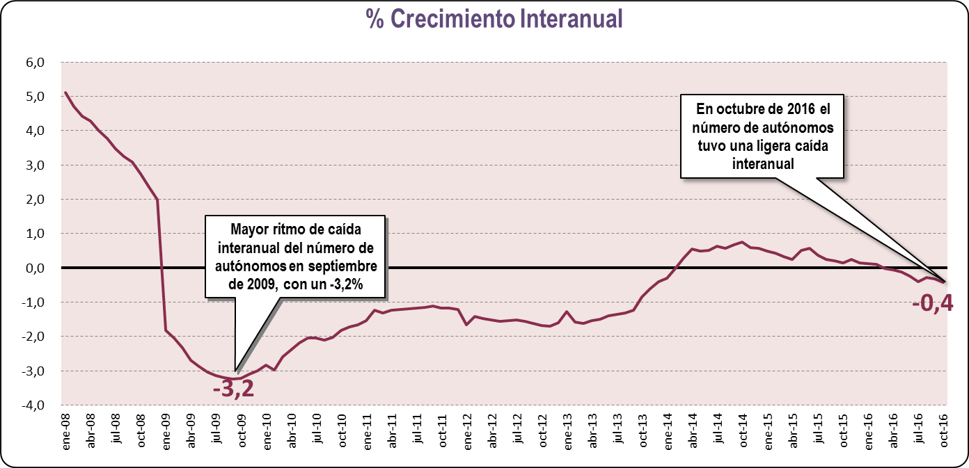 Crecimiento Interanual