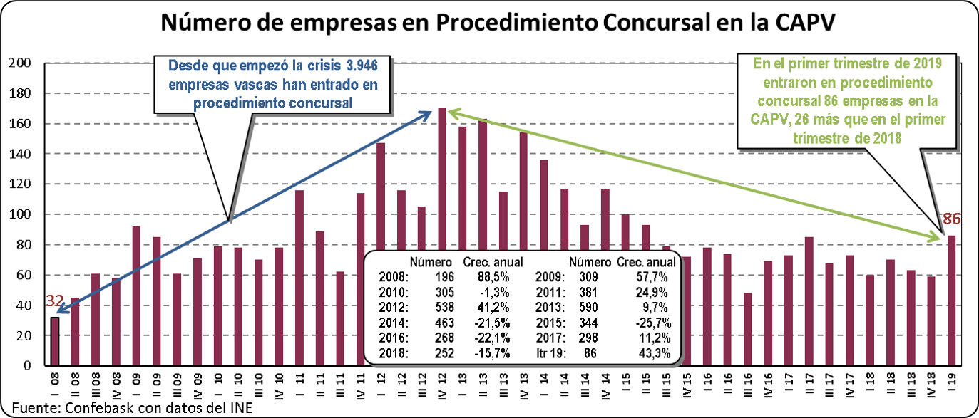 Empresas en procedimiento concursal en la CAV:  Abril 2019