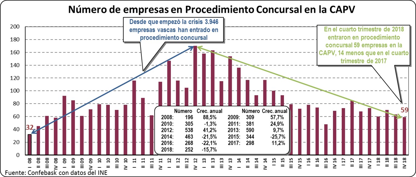 Empresas en procedimiento concursal en la CAV: Febrero 2019