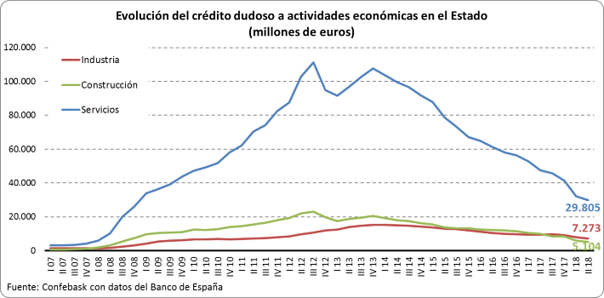 Evolución crédito dudoso