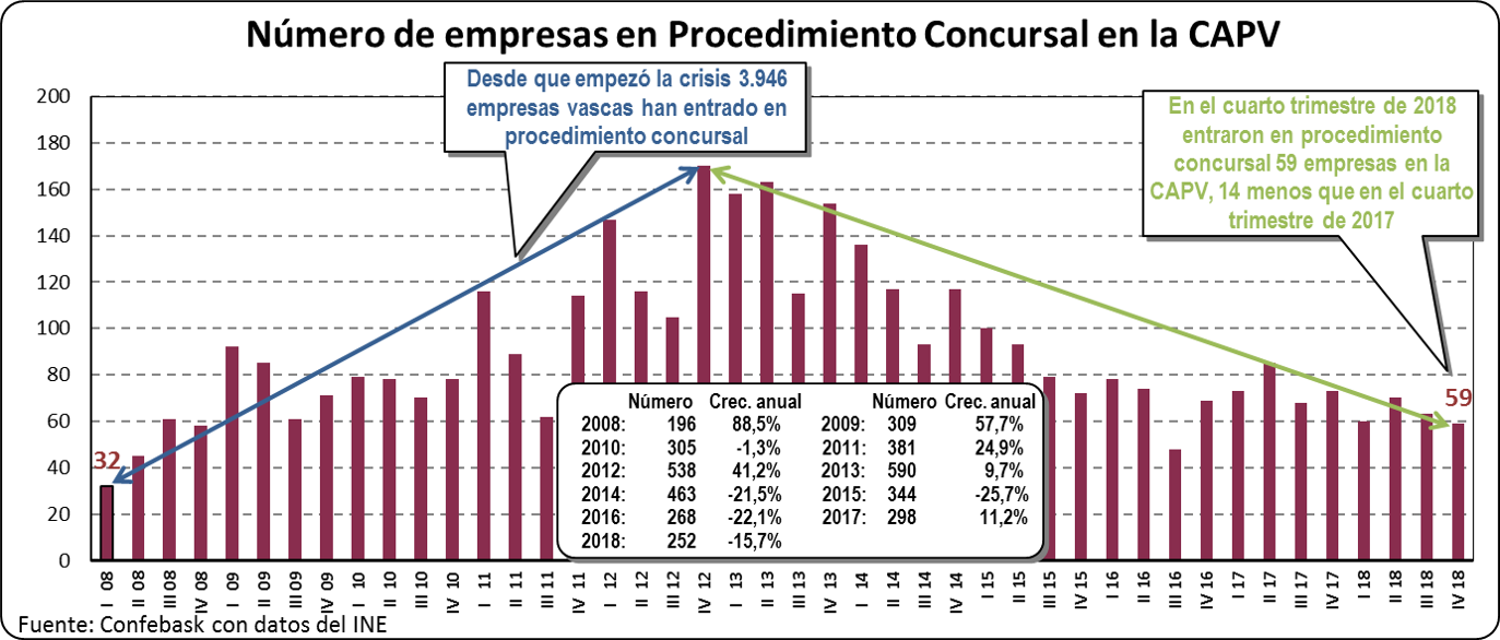 Empresas en procedimiento concursal en la CAV: Enero 2019