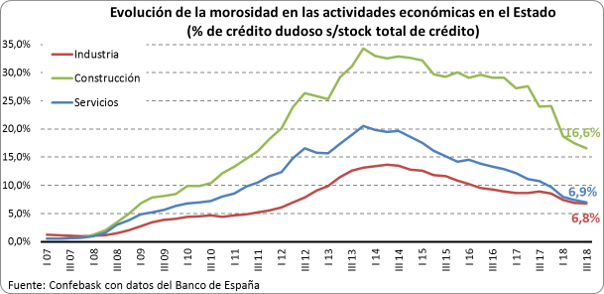 Evolución crédito dudoso según actividad económica