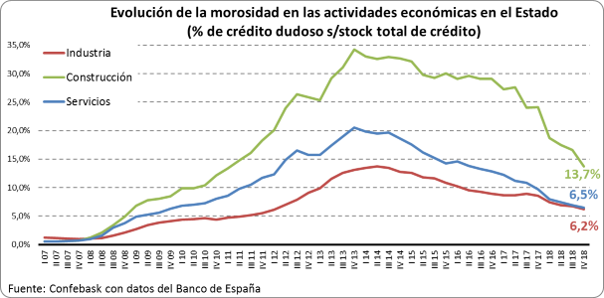 Evolución crédito dudoso según actividad económica