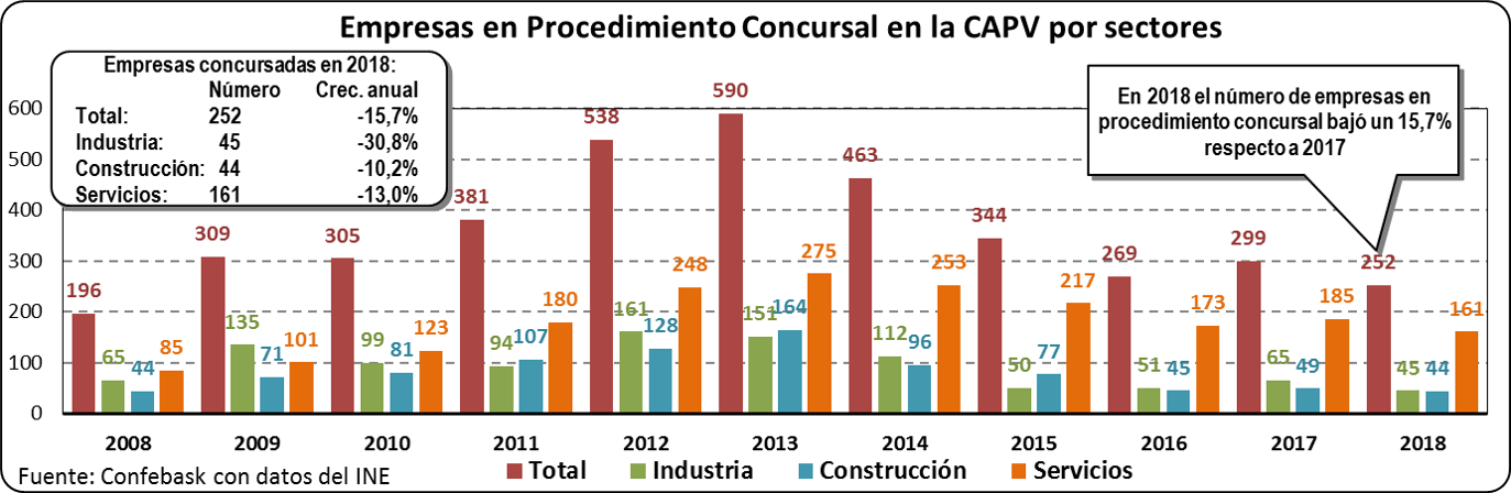 Empresas en Procedimiento Concursal en la CAPV por sectores