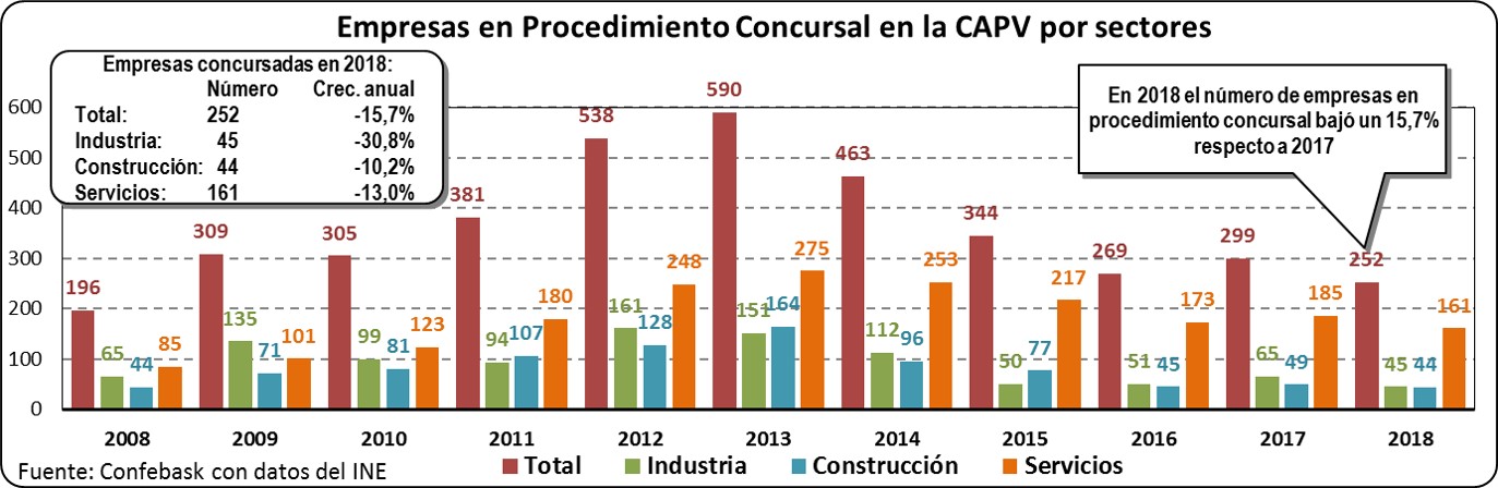 Empresas en Procedimiento Concursal en la CAPV por sectores