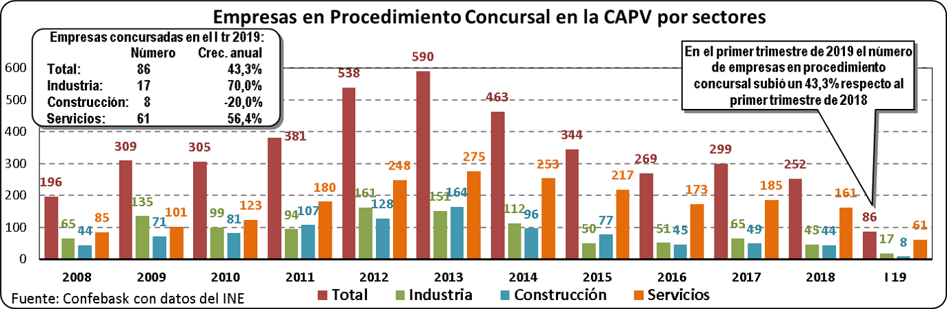 Empresas en Procedimiento Concursal en la CAPV por sectores