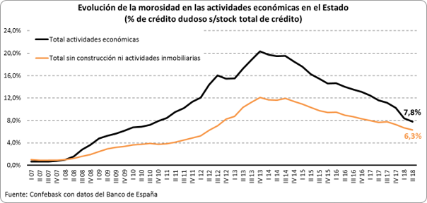 Evolucion morosidad según actividad económica