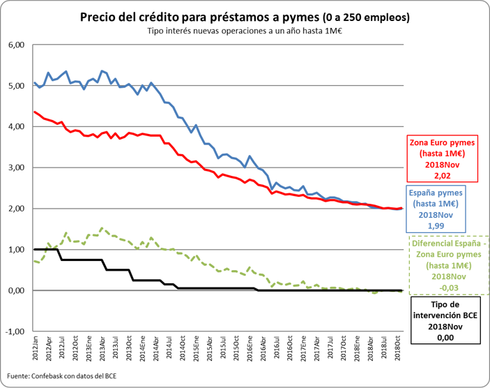 Precio del préstamo para créditos a Pymes