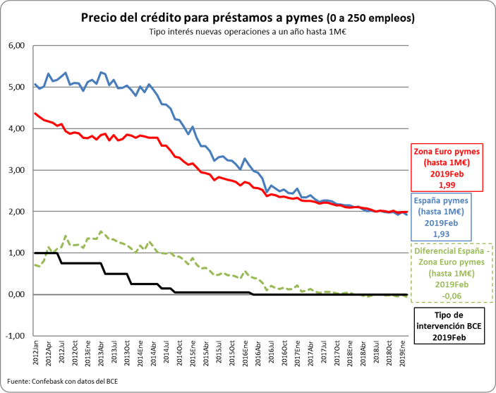 Precio del préstamo para créditos a Pymes