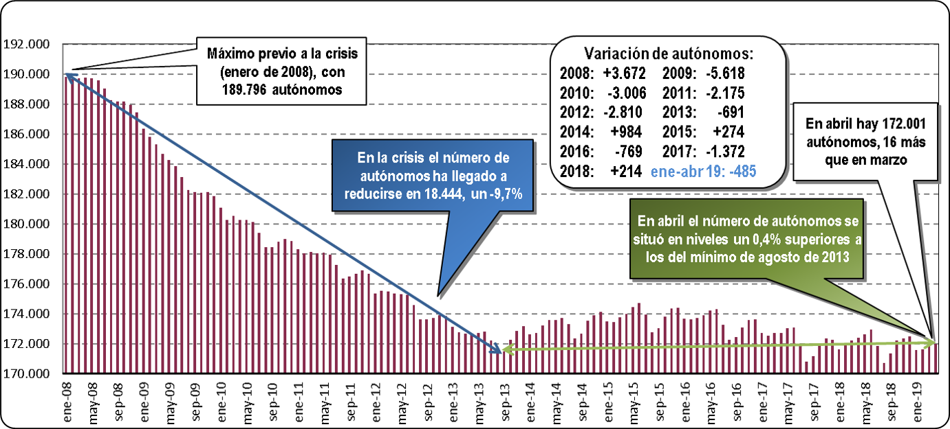 Autónomos dados de alta en la Seguridad Social (Abril 2019)