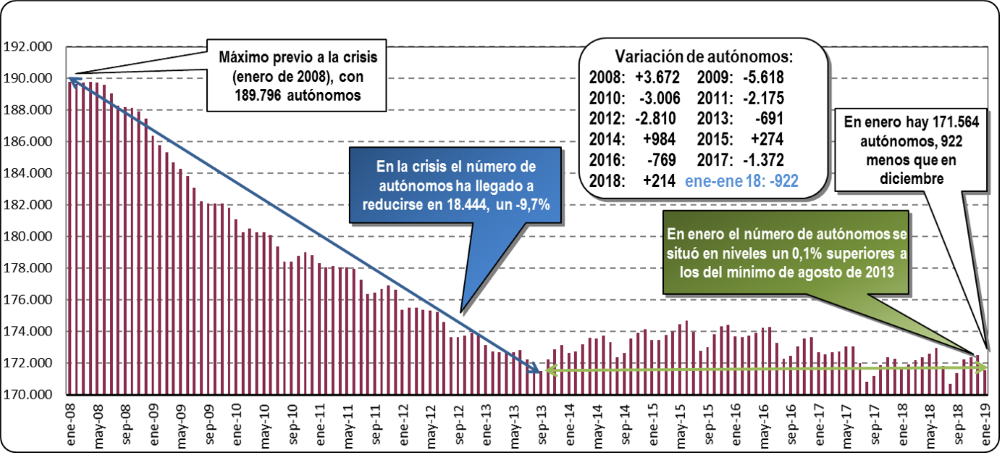 Autónomos dados de alta en la Seguridad Social (Enero 2019)