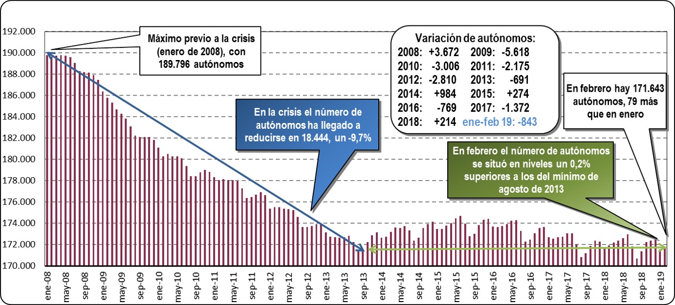 Autónomos dados de alta en la Seguridad Social (Febrero 2019)