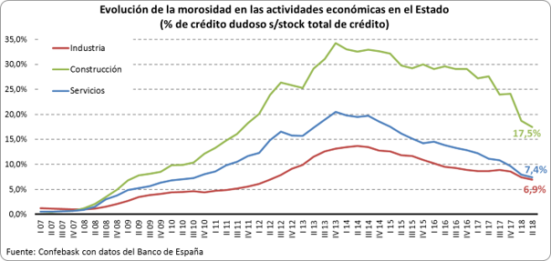 Evolución crédito dudoso según actividad económica