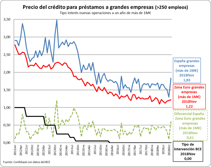 Precio del préstamo para créditos a grandes empresas