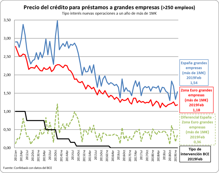 Precio del préstamo para créditos a grandes empresas