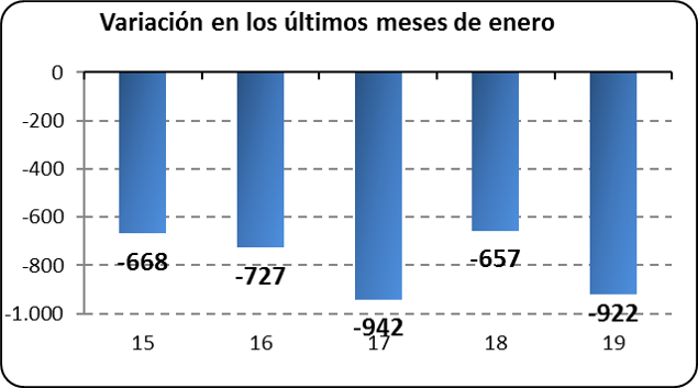 Variación los últimos meses de enero