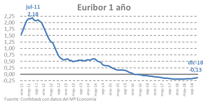 Euribor a 1 año