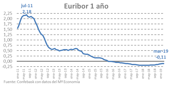 Euribor a 1 año