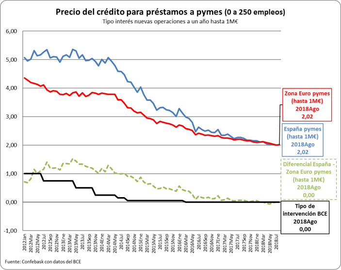 Precio del préstamo para créditos a Pymes