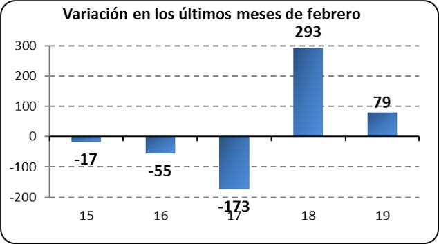 Variación los últimos meses de febrero