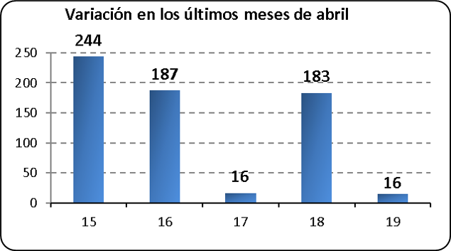 Variación los últimos meses de abril