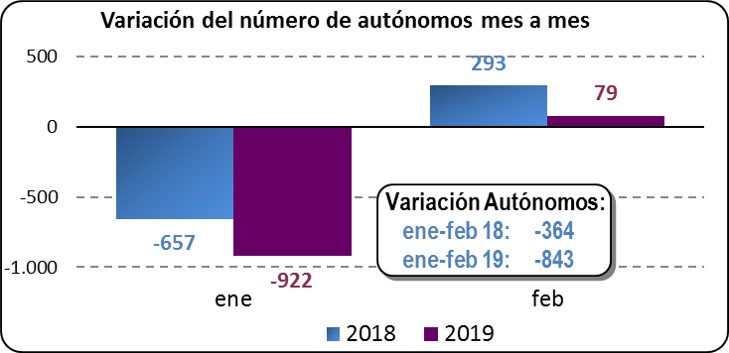 Variación del número de autónomos mes a mes