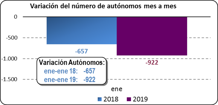 Variación del número de autónomos mes a mes