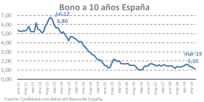 Bono a 10 años España