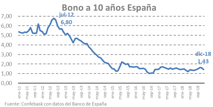 Bono a 10 años España