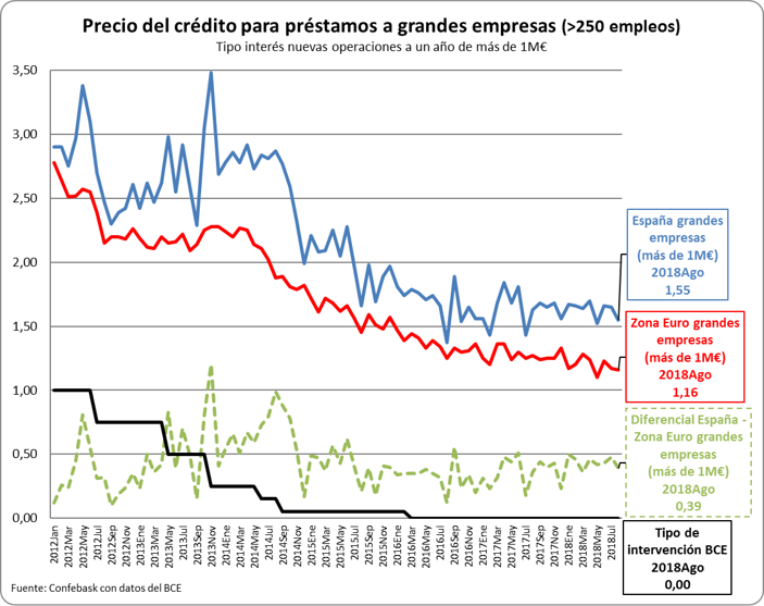 Precio del préstamo para créditos a grandes empresas