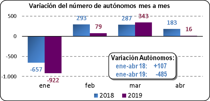 Variación del número de autónomos mes a mes