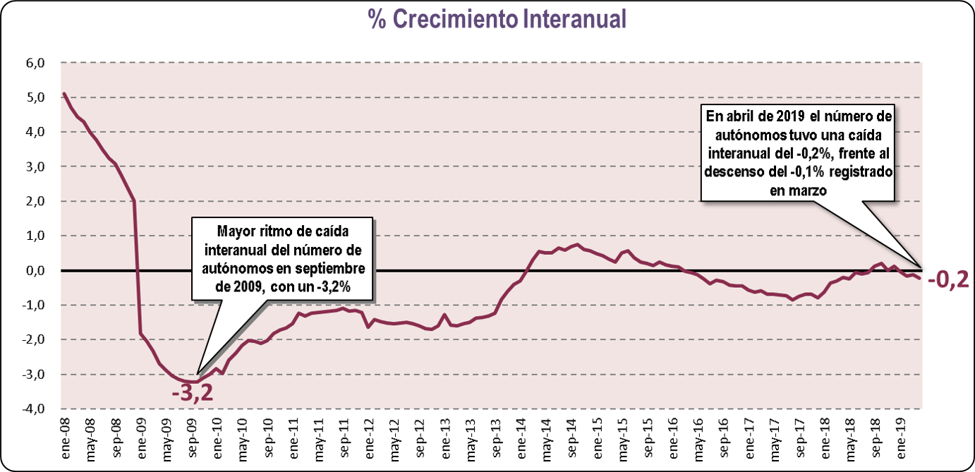 Crecimiento Interanual (Abril  2019)