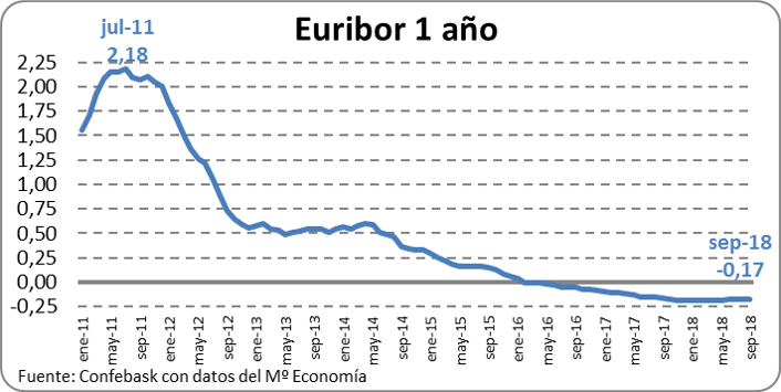 Euribor a 1 año