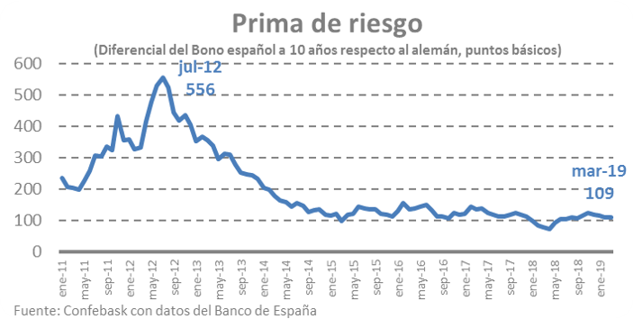 Prima de riesgo