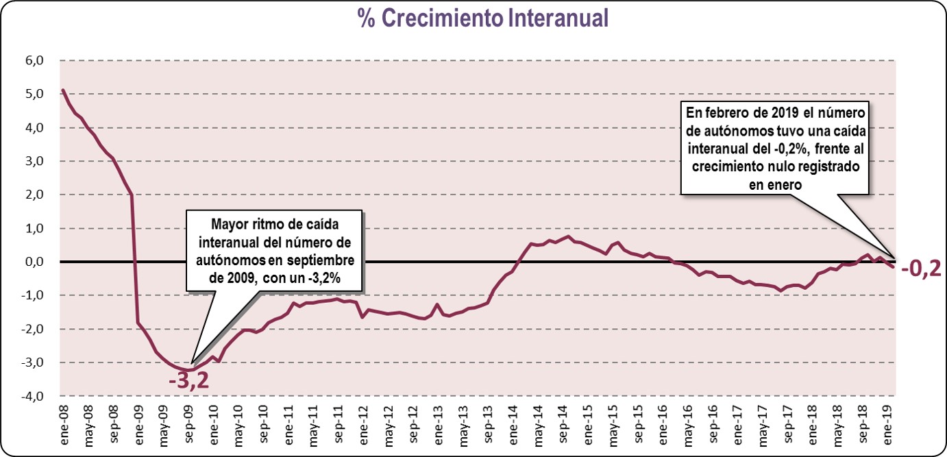 Crecimiento Interanual (Febrero 2019)