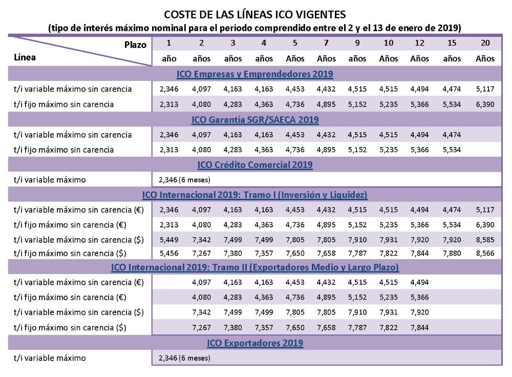 Lineas ico vigentes