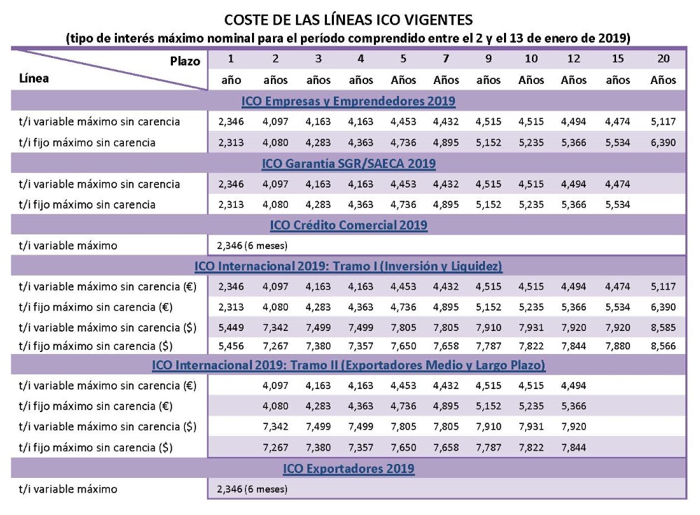 Lineas ico vigentes