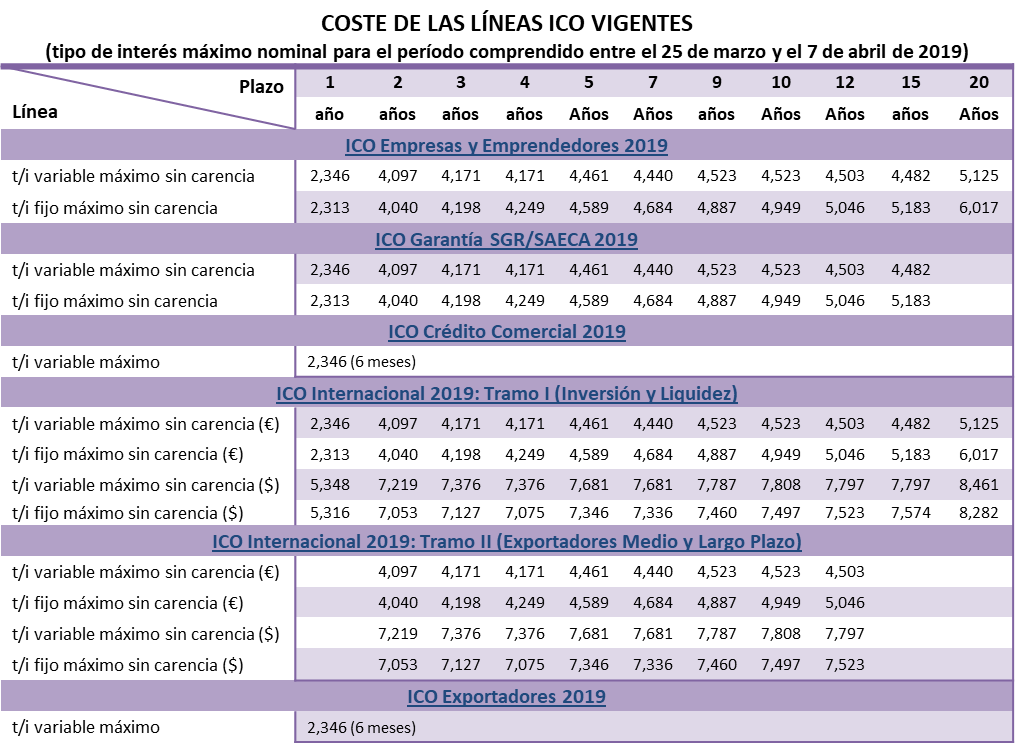 Lineas ico vigentes