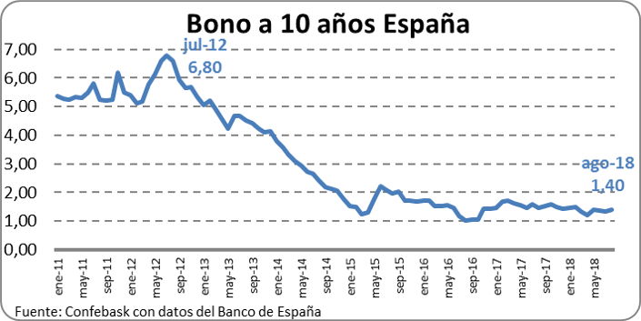 Bono a 10 años España