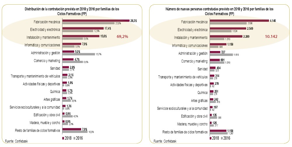 Ramas Ciclos Formativos FP