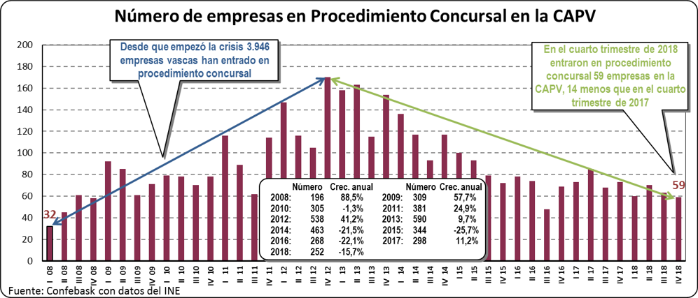 Procedimientos concursales en la CAPV