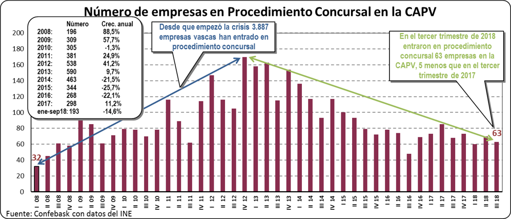 Procedimientos concursales en la CAPV