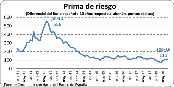 Prima de riesgo