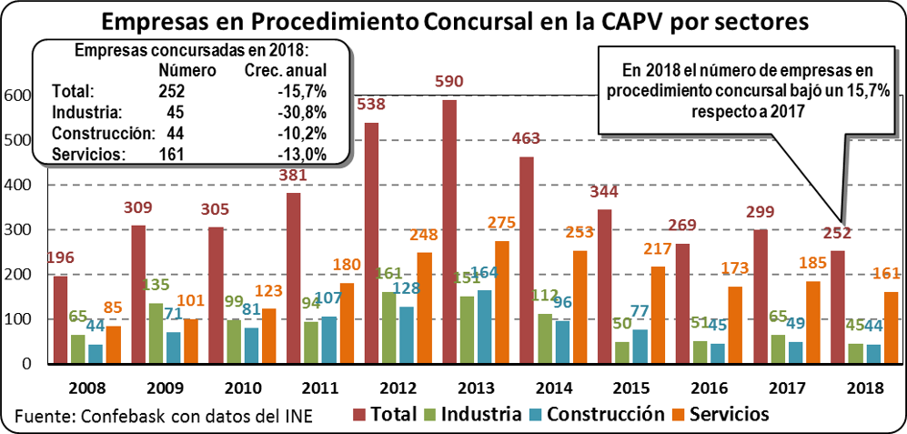 Empresas en procedimiento concursal en la CAPV por sectores